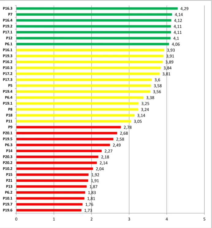 Gráfico O.1: Médias do total de inquiridos. 