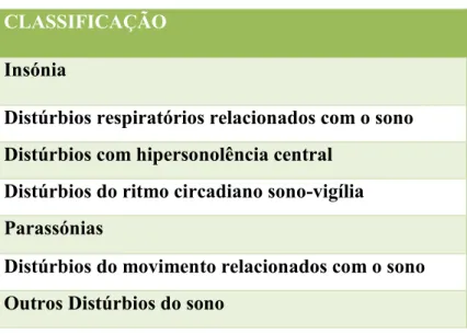 Tabela 2- Classificação Internacional dos Distúrbios do Sono (ICSD-3) 