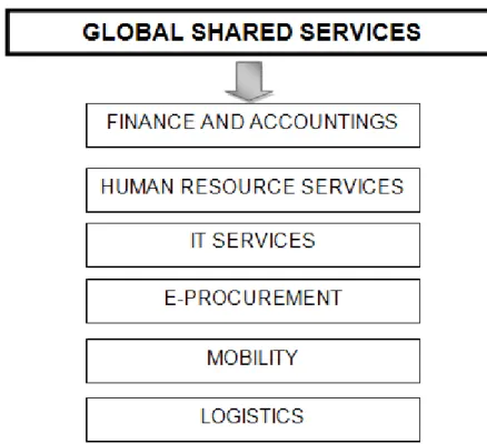 Figura 2 - Oferta de Serviços do Global Shared Services   Fonte: Elaboração própria com dados de (Kronau, 2009) 