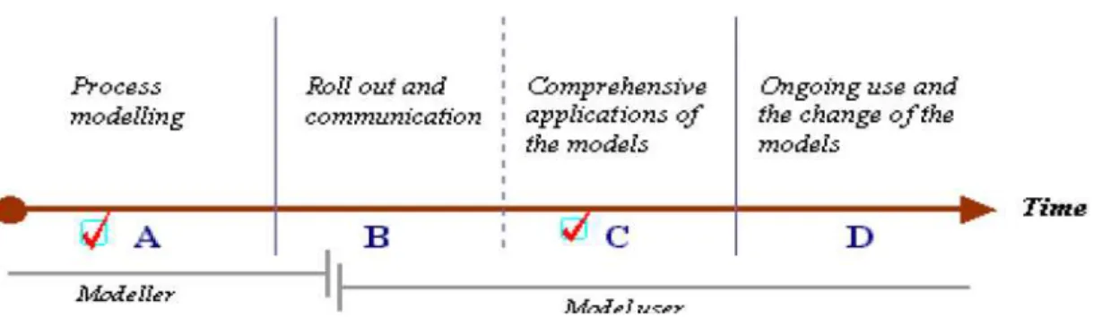 Figura 5 - O período ideal para medição   Fonte: (Sedera, Rosemann, &amp; Gable, 2002) 