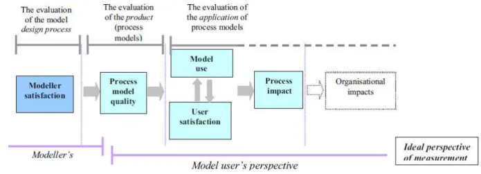 Figura 6 - Process Modeling Success Measurement Framework.  