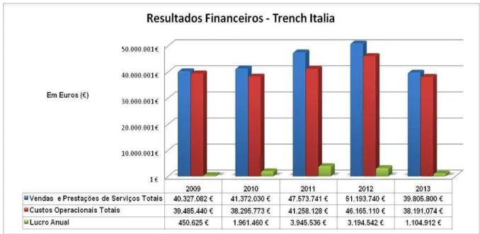 Gráfico 2 - Resultados Financeiros Trench Italia  Fonte: Elaboração própria com dados da Trench Italia 