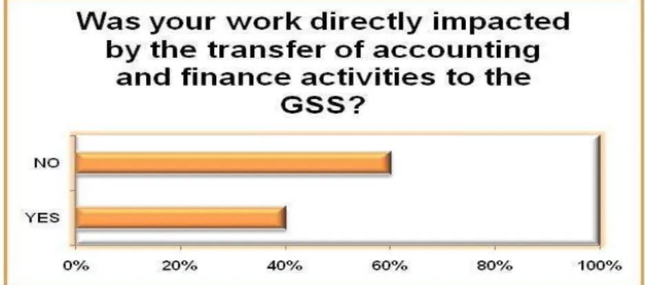 Gráfico 3 - Inquiridos cujo trabalho foi afectado pelo GSS  Fonte: Elaboração própria 