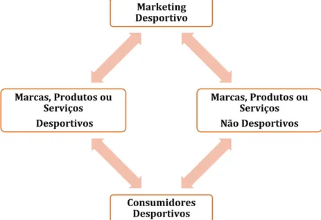 Gráfico 2 – Conceito de Marketing Desportivo  Adaptado de Sá em Marketing para Desporto (2010:18) 