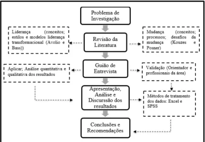 Figura 1 - Modelo Metodológico da Investigação  Fonte: Elaboração própria 