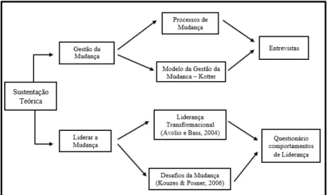 Figura 4- Modelo Conceptual da Parte Teórica da Investigação  Fonte: Elaboração Própria