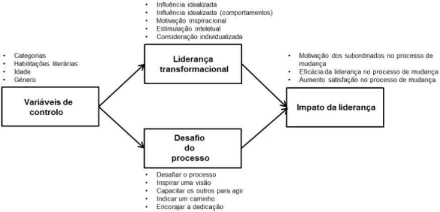 Figura 5- Modelo Conceptual da Parte Praticada Investigação. 