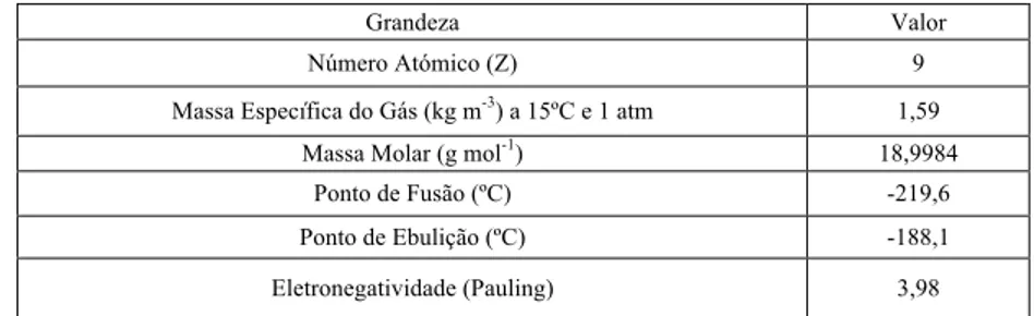 Tabela 1. Propriedades físico-químicas do flúor (Peixoto, 1998). 