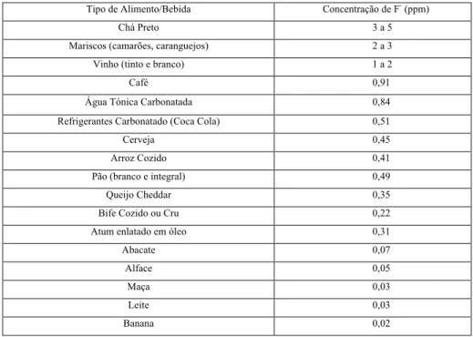 Tabela 3. Concentração de fluoreto presente em alguns tipos de alimentos (Cutrufelli et al., 2005)