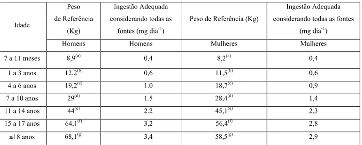 Tabela 4. Concentração de fluoreto adequada para ingestão considerando todas as fontes de exposição humana para bebés, crianças e  adultos de ambos os géneros (EFSA, 2013)