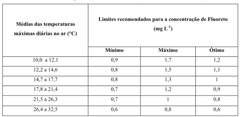 Tabela 6. Concentrações de fluoreto em função da temperatura máxima diária no ar recomendadas para fluoretação artificial das águas  de abastecimento público (Portaria no 635/BSB, de 26 de dezembro de 1975)