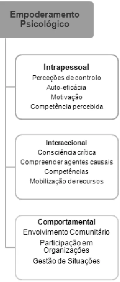 Figura 3 - Componentes do Empoderamento Psicológico iv .
