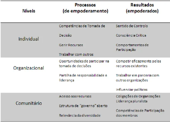 Tabela 1 - Processos e Resultados dos três níveis de Empoderamento: Individual/Psicológico,  Organizacional e Comunitário (€)