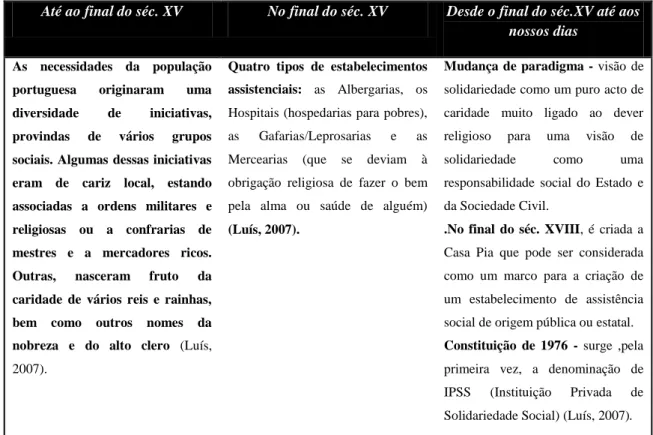 Tabela 3 - História das IPSS, Em Portugal v   