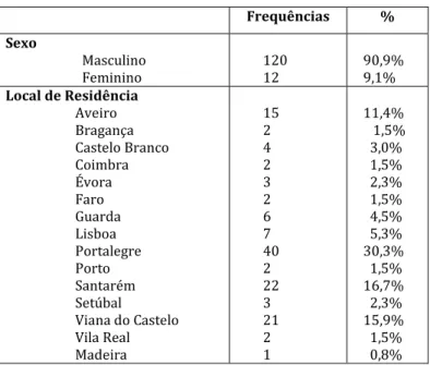 Tabela 4 – Caracterização da Amostra 