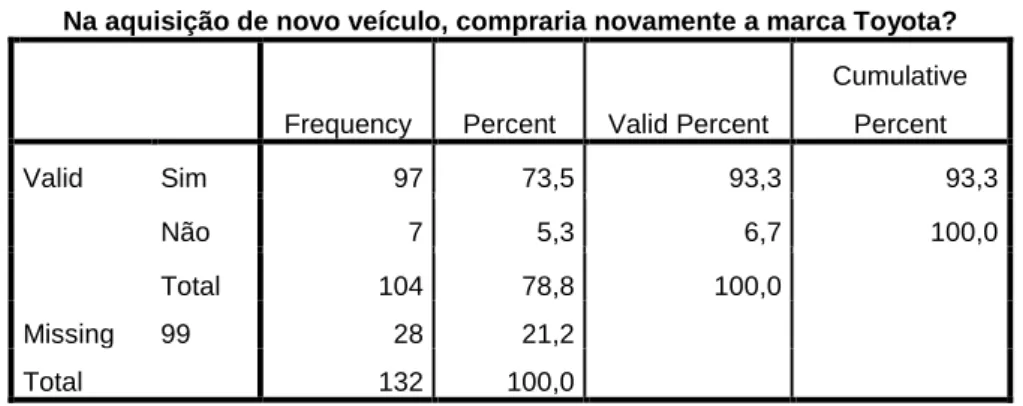 Tabela 5 – Consideração de recompra 