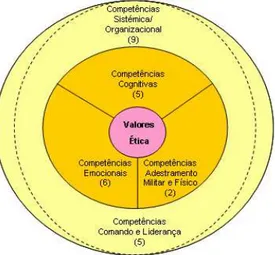 Figura 1: Representação do Modelo de Competências 