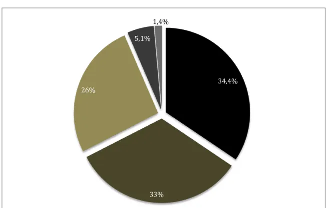 Figura 7 - Questão 1   34,4% 33%26%5,1% 1,4%