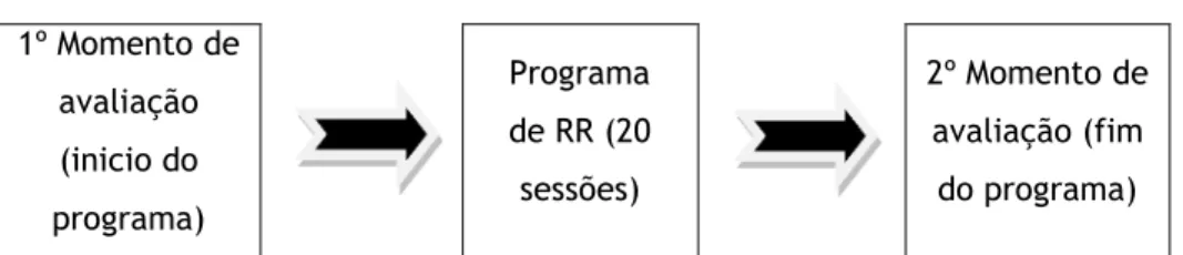 Figura 1 - Esquema do desenho do estudo de investigação 1º Momento de  avaliação  (inicio do  programa)  Programa de RR (20 sessões)  2º Momento de avaliação (fim do programa)  2.3