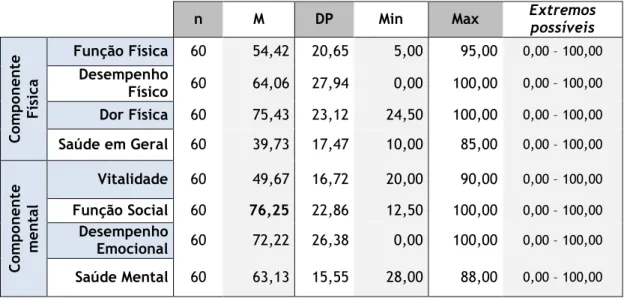 Tabela 11 - Dimensões do Questionário de Estado de Saúde SF-36  