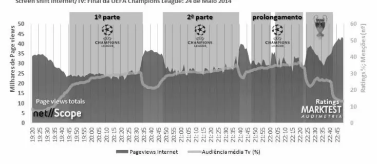 Gráfico 7  –  Screen Shift Internet VS TV, durante a transmissão da UCL Lisbon 2014 (MARKTEST, 2014) [in http://www.marktest.com/wap/a/n/id~1d3f.aspx] 