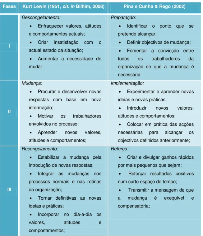 Tabela 1  –  Fases do Processo de Mudança 
