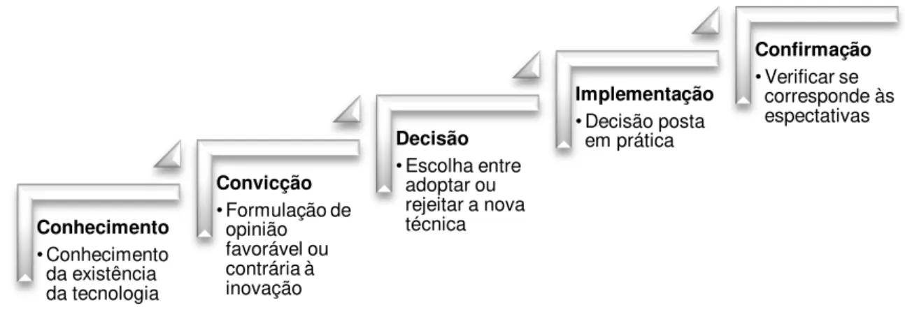 Figura 5  –  Processo de Mudança Tecnológica 