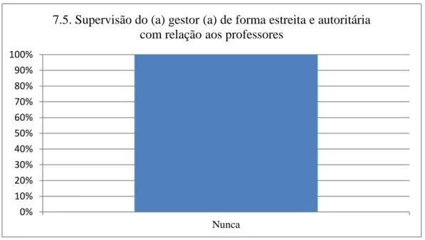 Gráfico 11 – Supervisão do (a) gestor (a) de forma estreita e autoritária com relação aos professores 