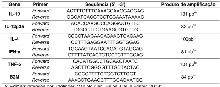 Tabela nº  7 –  Primers utilizados na medição da expressão da transcrição de citoquinas e dimensão  do fragmento amplificado
