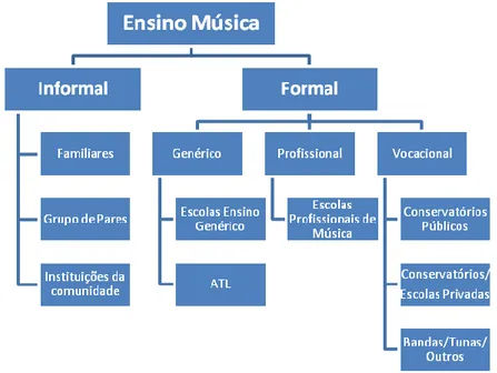 Ilustração 1- Estrutura da Oferta de Ensino de Música 