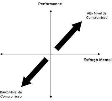 Ilustração 2 - Prática Versus Esforço Mental para atingir Compromisso (Paas et al., 2005) 