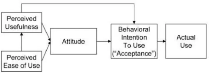 Figura 2. Diagrama com a interligação de conceitos relativamente ao modelo de aceitação de tecnologia  (TAM) (Holden &amp; Karsh, 2010)