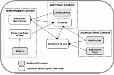 Figura 3. Diagrama com alterações ao modelo de aceitação de tecnologia (TAM) sombreadas a cinzento  (Gagnon et al., 2012)