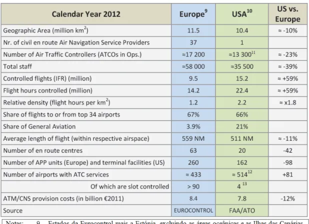 Figura nº 2 – Comparação dos sistemas chave da gestão do tráfego aéreo na Europa e nos EUA, em 2012  Fonte: (traduzido de (Eurocontrol &amp; FAA, 2013, p.4)) 