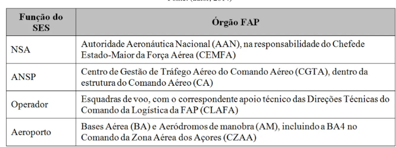 Tabela nº 4  –  Órgãos da FAP com responsabilidades no SES. 