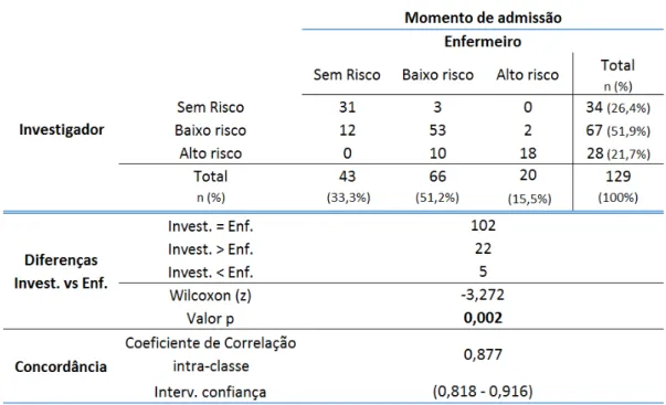 Tabela 5: Risco de queda no momento da admissão  