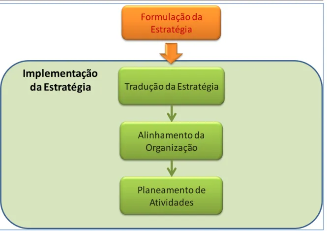 Figura n.º 4 - Implementação da estratégia. 