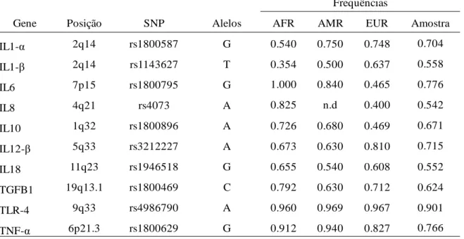 Tabela  1:  Descrição  dos  marcadores  inflamatórios  estudados,  posição  cromossômica,  número de referência, alelo mais frequente e frequência em Africanos (AFR), Ameríndios  (AMR) e Europeus (EUR) em populações parenterais