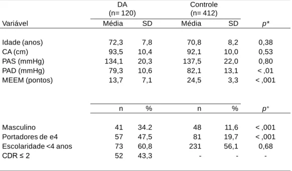 Tabela 2: Comparação de variáveis contínuas (média e desvio padrão (SD)) e as variáveis  categóricas (número absoluto (n) e proporção (%)) entre pacientes com DA e controle,  não-dementes, na linha de base