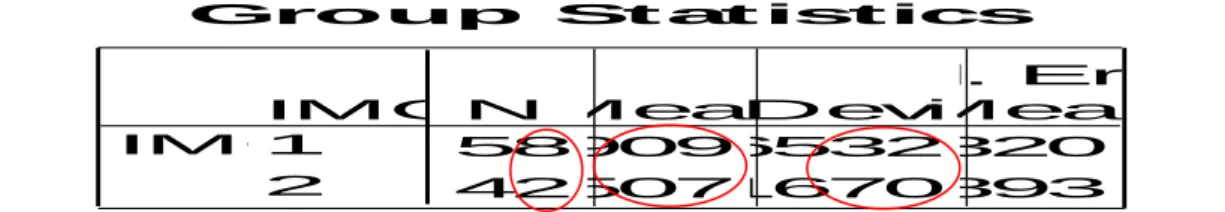Tabela 9 – Group Statistics “IMC” -Rapazes 