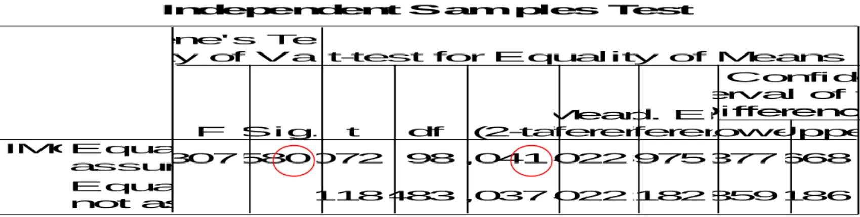 Tabela 10 – Independent Samples Test “IMC” - Rapazes 