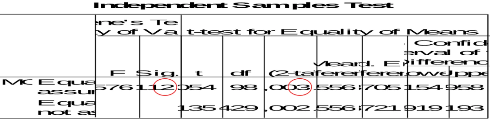 Tabela 14 – Independent Samples Test “%Mg” - Rapazes 