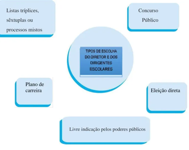 FIGURA 01 – Tipos de Escolha de Dirigentes Escolares 