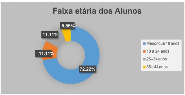 GRÁFICO 01 – Faixa etária dos Alunos 