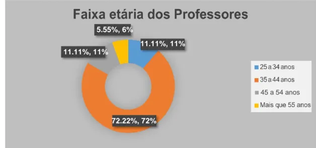 GRÁFICO 02 – Faixa etára dos professores  5.55%, 6%  11.11%, 11%  11.11%, 11%   45 a 54 anos  72.22%, 72% 