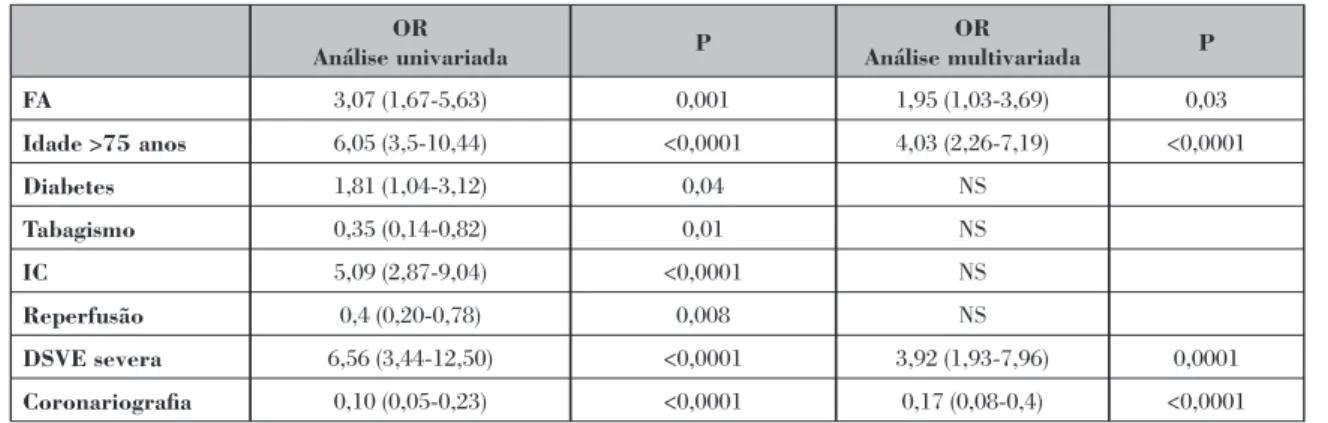 Table III. Variables associated with in-hospital mortality