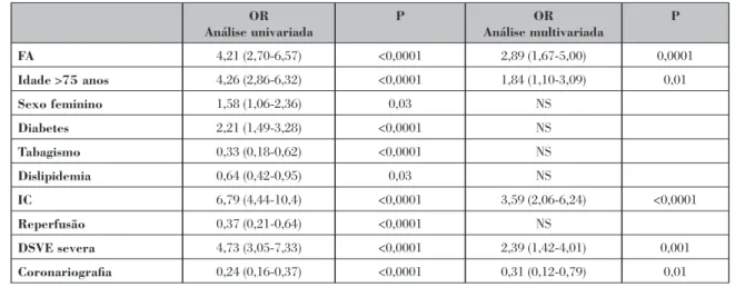 Table IV. Variables associated with six-month mortality