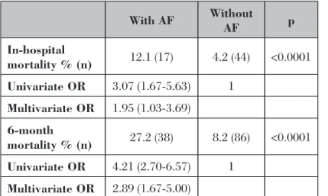 Table V. Impact of atrial fibrillation on in-hospital and six-month mortality