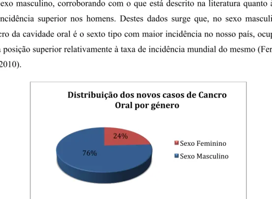 Gráfico 2: Distribuição dos novos casos de cancro oral, em Portugal no ano de 2008, por género