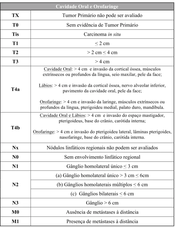 Tabela 1: Classificação TNM para tumores da cavidade oral e orofaringe. Adaptado de Patel &amp; Shah, 2005 e  Union for International Cancer Control, 2013